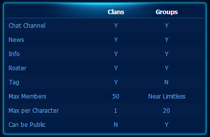 clan vs group